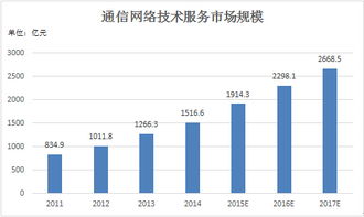 中國通信網絡技術服務行業研究分析